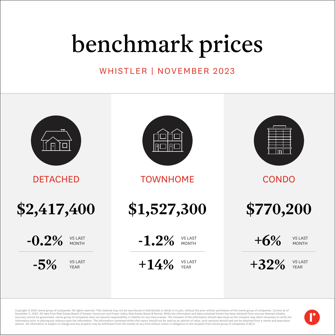 benchmark prices | December 2023