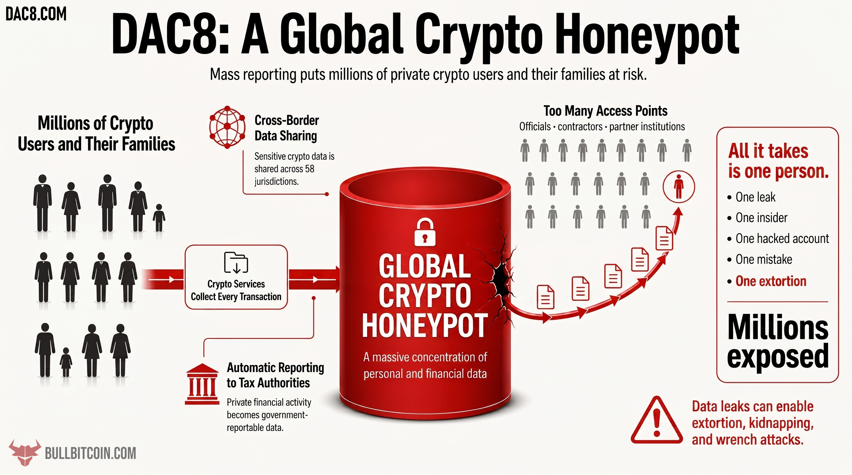 Infographic "DAC8: A Global Crypto Honeypot" showing mass tax reporting of crypto users creating one leak risk for millions