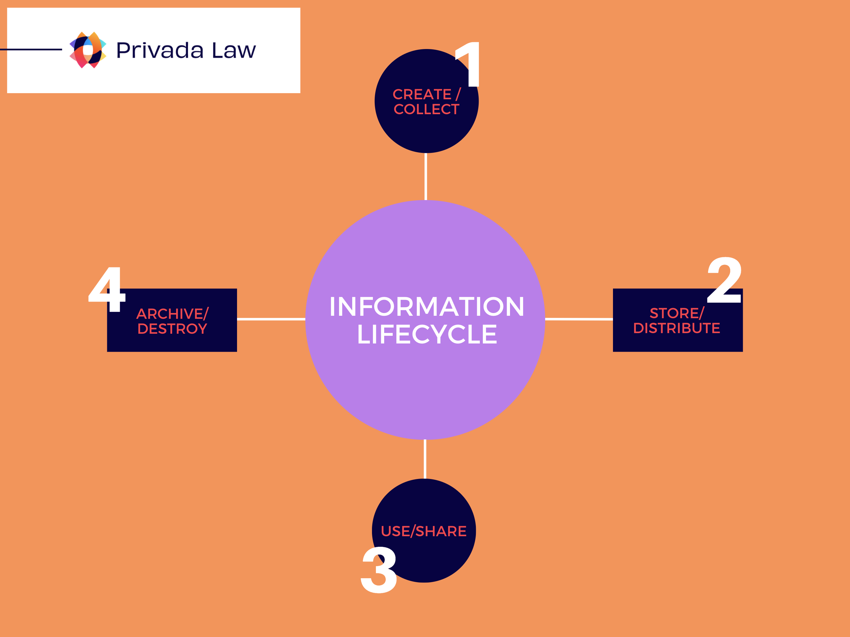 information lifecycle.png