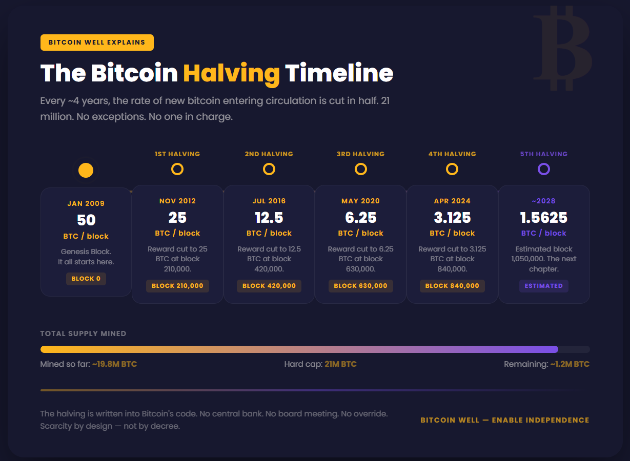 halving timeline.PNG