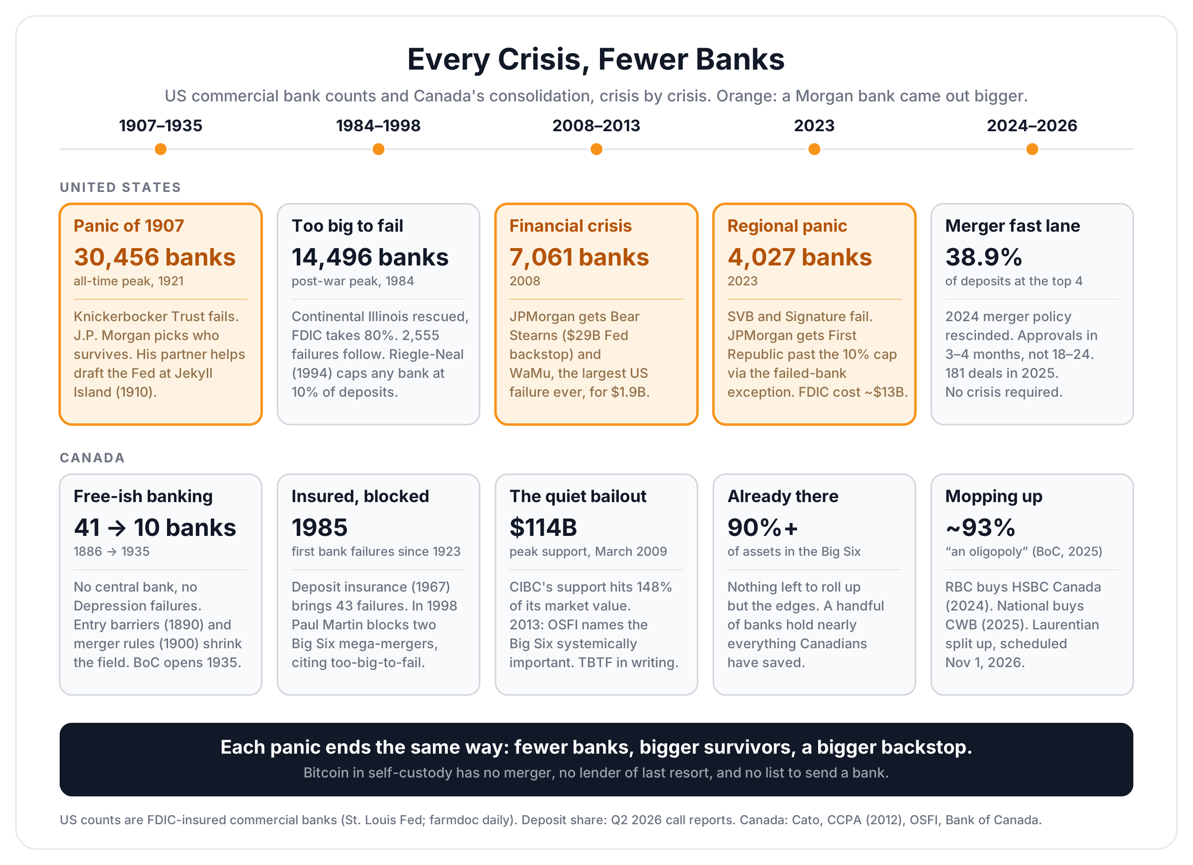 bank-consolidation-timeline.png