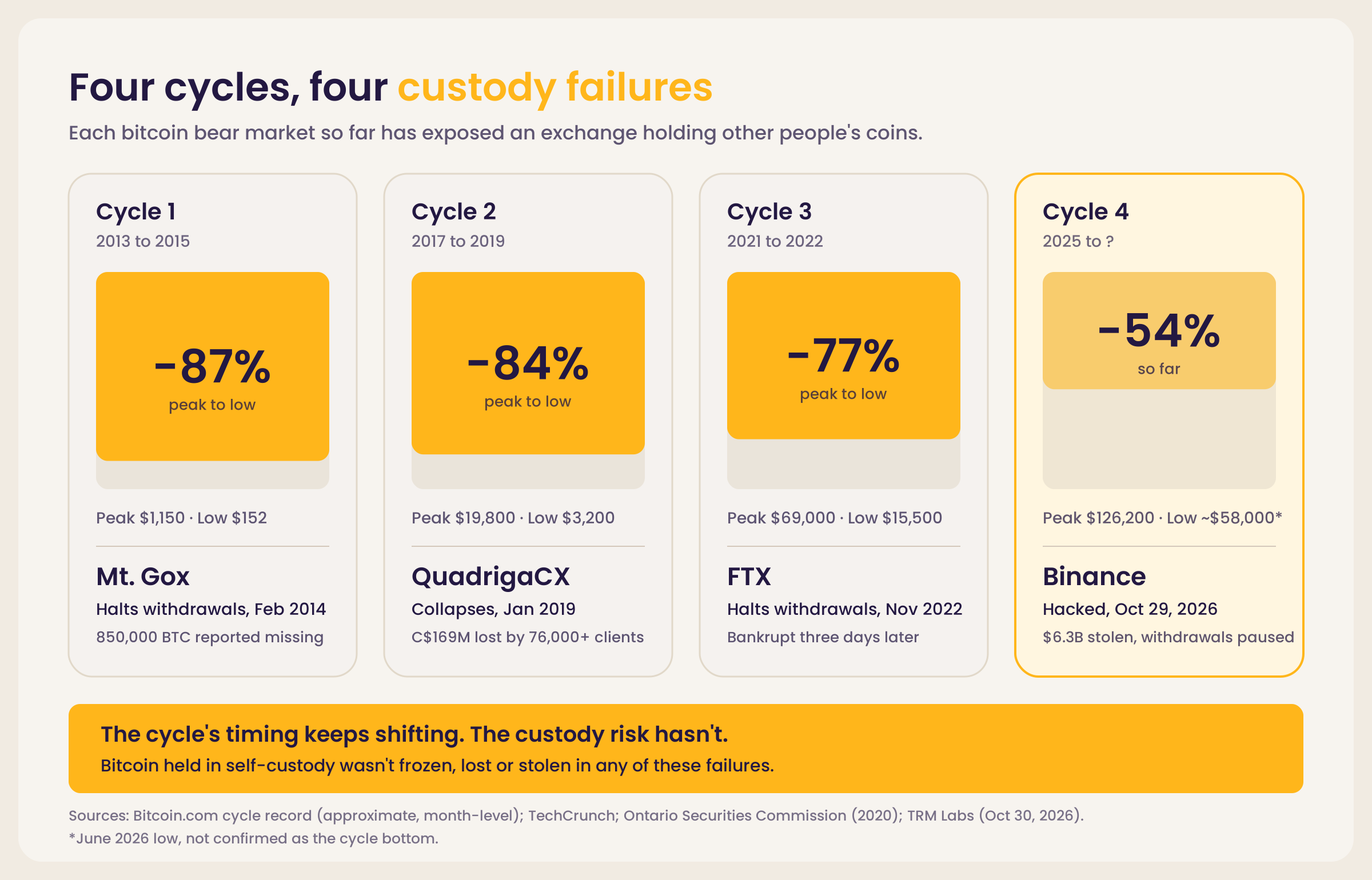 exchange-blowup-cycles.png