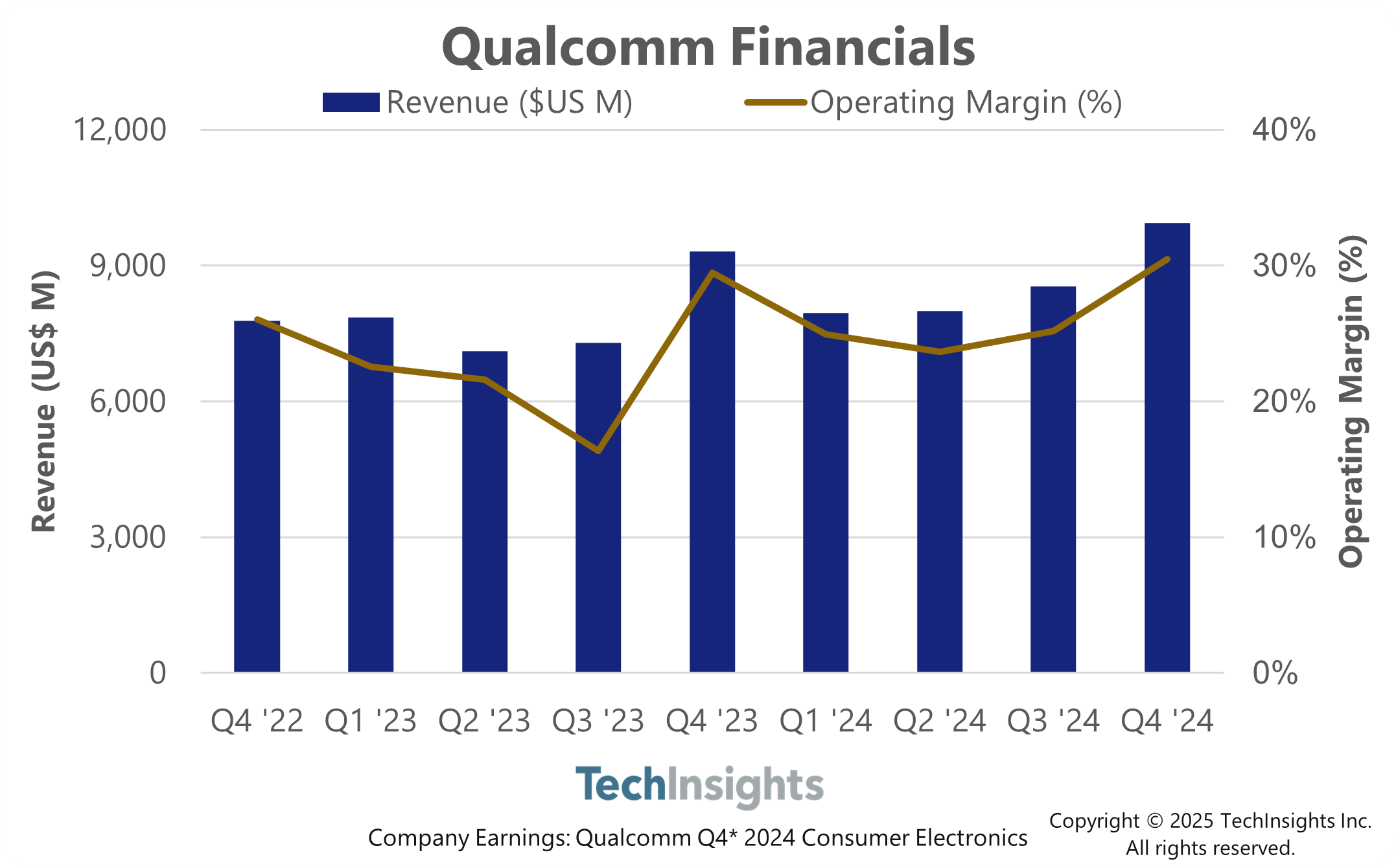 TechInsights Platform