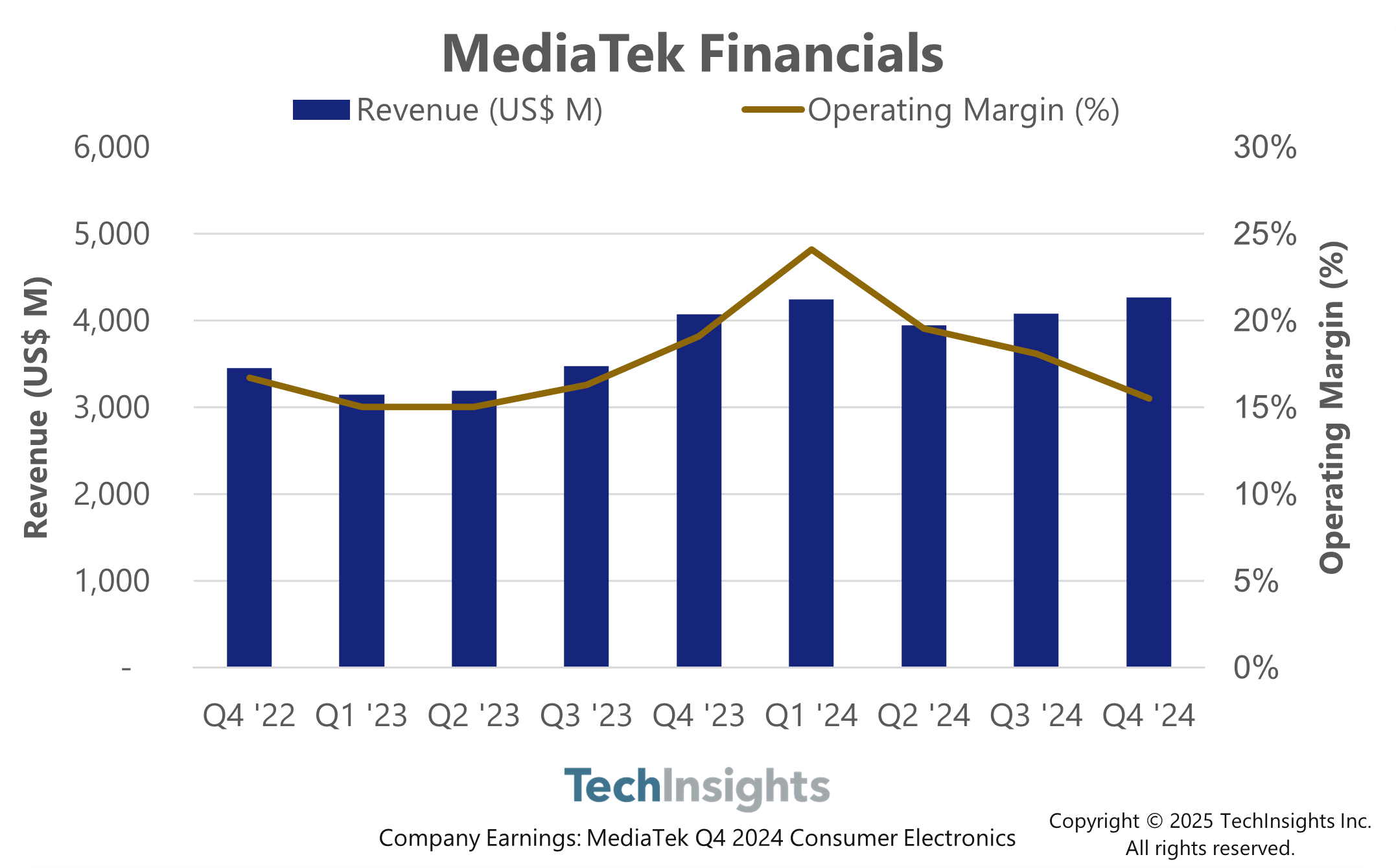TechInsights Platform