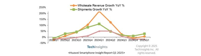 TechInsights Platform