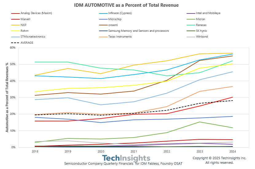 TechInsights Platform