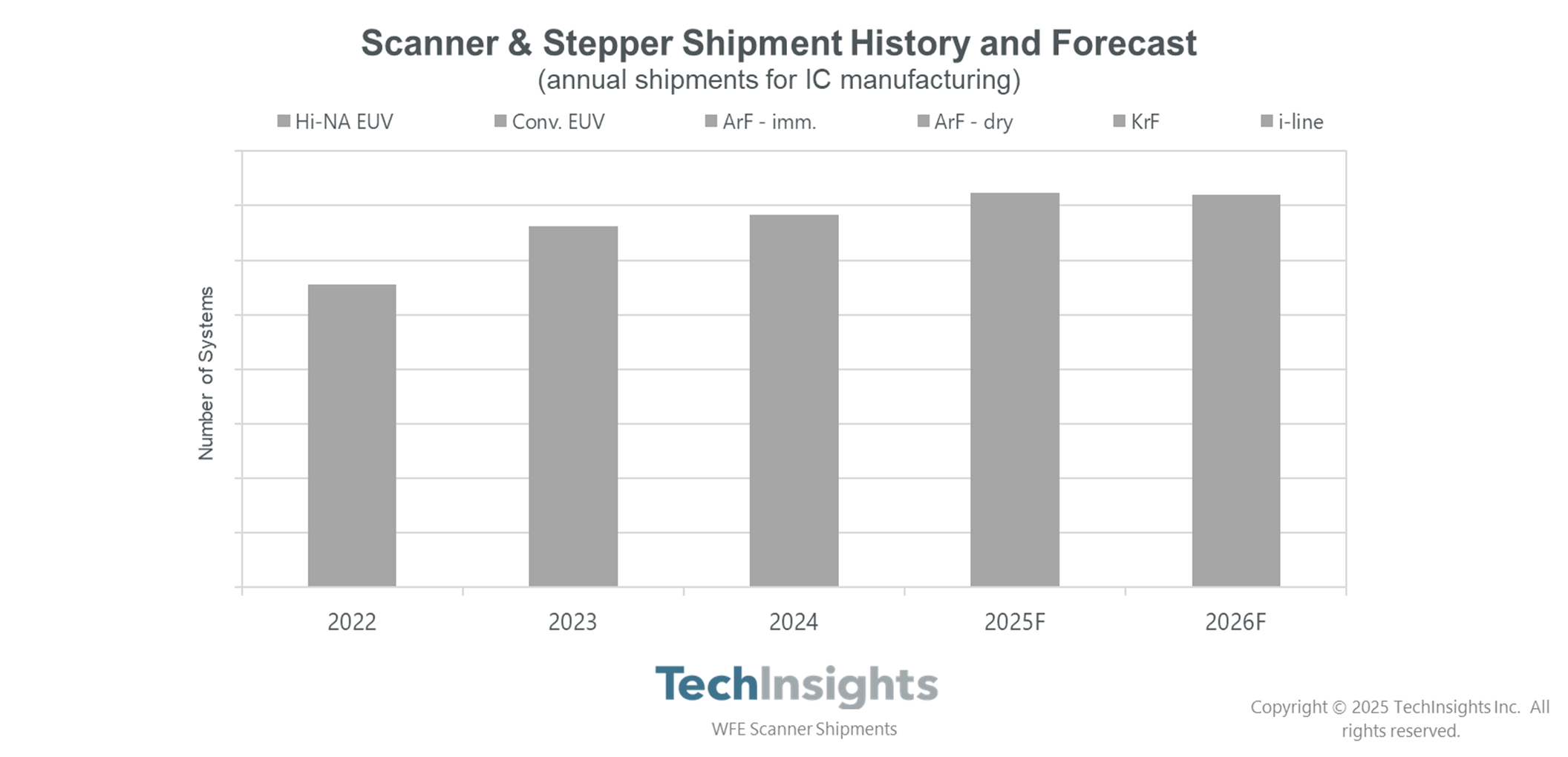 TechInsights Platform
