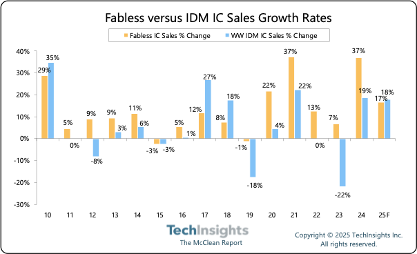 TechInsights Platform
