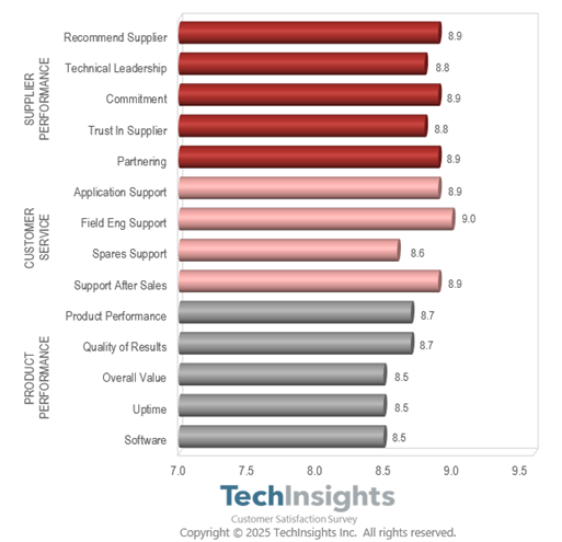 TechInsights Platform