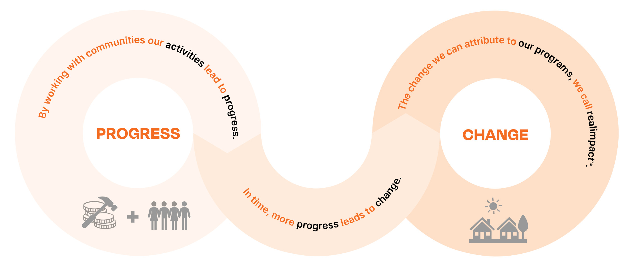 A diagram shows the following text: By working with communities, our activities lead to progress. In time, more progress leads to change. The change we can attr