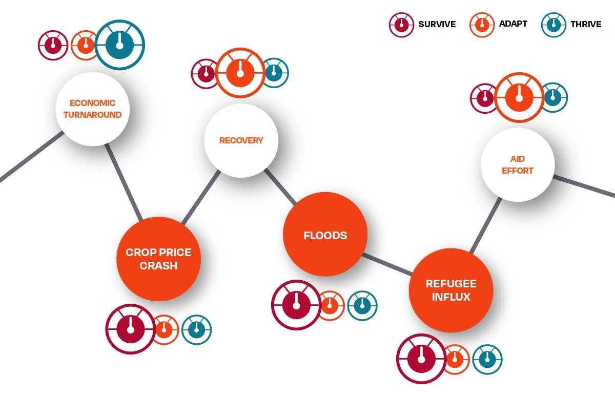 A diagram shows how World Vision’s Fragile Context Programming Approach works. It depicts how different dials labeled “survive,” “adapt” and “thrive” may be inc