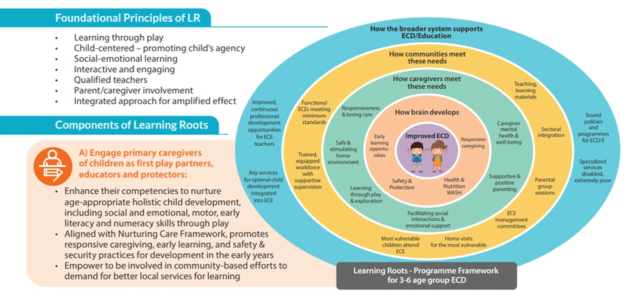 Infographic about the learning roots model.